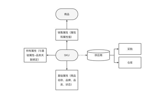 電商后臺系統(tǒng)設(shè)計 商品管理