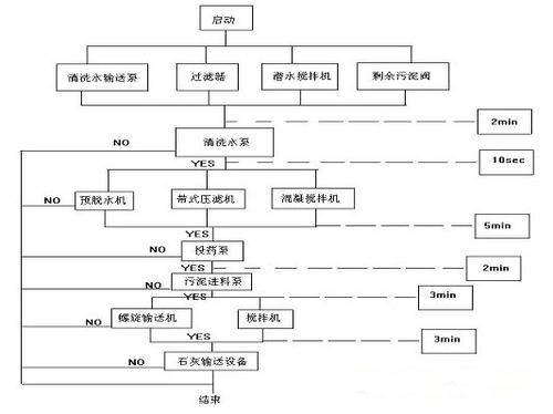 珠海香洲水質(zhì)凈化廠plc系列控制系統(tǒng)設(shè)計 一