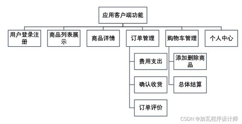 臨期食品電商 app 的設(shè)計與開發(fā)