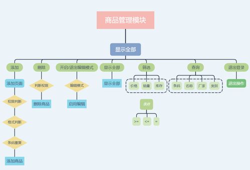 基于c mysql實現的 winform 商品銷售與管理系統
