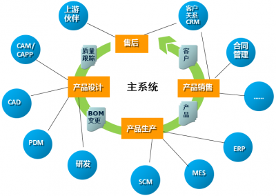 企業應用集成之初學乍練