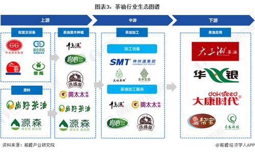 預見2024 2024年中國茶油行業(yè)全景圖譜 附市場規(guī)模 競爭格局和發(fā)展前景等