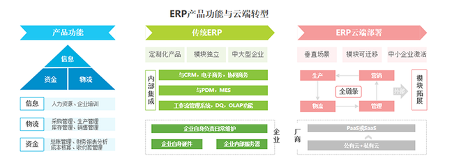 ERP企業(yè)服務現(xiàn)狀、市場規(guī)模、問題、建議