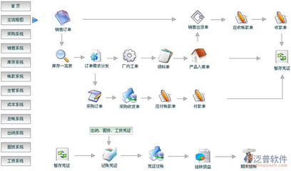 erp系統(tǒng)的學習