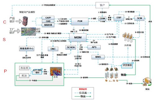 離散制造業(yè)mom工業(yè)軟件的發(fā)展難點和趨勢