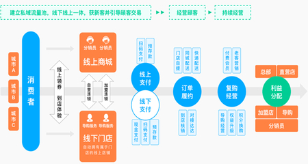 新零售|多商戶B2B2C-UNIAPP-單商戶B2C系統(tǒng)-多商戶THINKPHP開(kāi)源商城-新零售系統(tǒng)- SYBSHOP商城系統(tǒng)源碼開(kāi)發(fā)