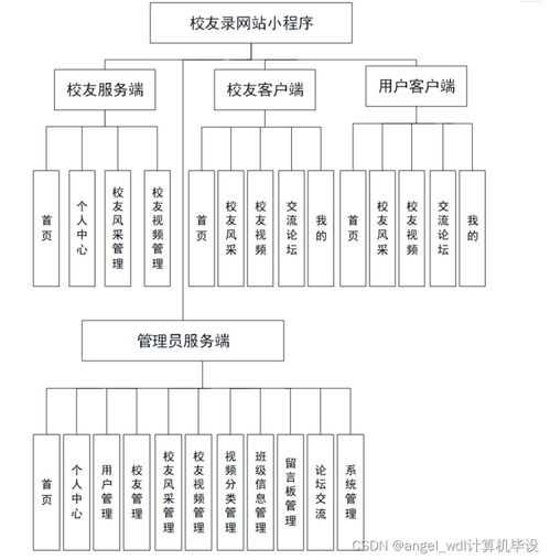 微信小程序ssm校友交流論壇網站微信小程序開發,java畢業設計,源碼,輪播圖 1