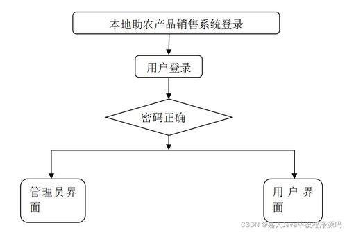 springboot本地助農產品銷售系統57tq1 了解畢業設計的關鍵考慮因素