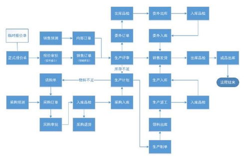erp管理系統開發,erp管理系統源碼開發,erp管理系統定制開發