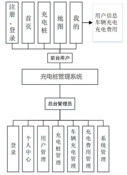 it實戰課堂計算機畢業設計源碼畢設論文精品基于uniapp springboot車輛充電樁繳費管理系統管理系統app 地圖