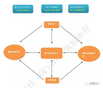 紅娘帶貨商城系統_婚戀商城-解決方案-PHP交友程序_交友源碼_征婚交友系統