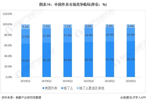 美團外賣業務已實現利潤正增長 同比增長195.37