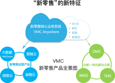 VMC辰商軟件-全渠道新零售協同管理系統,大數據系統,商城系統,O2O電商系統