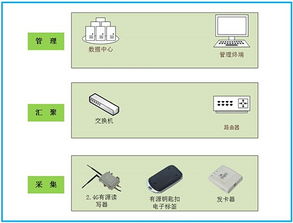 廠區智能管理系統