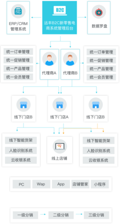 大型B2C新零售商城系統