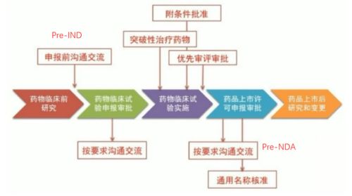 史上最全藥品研發全流程圖總結